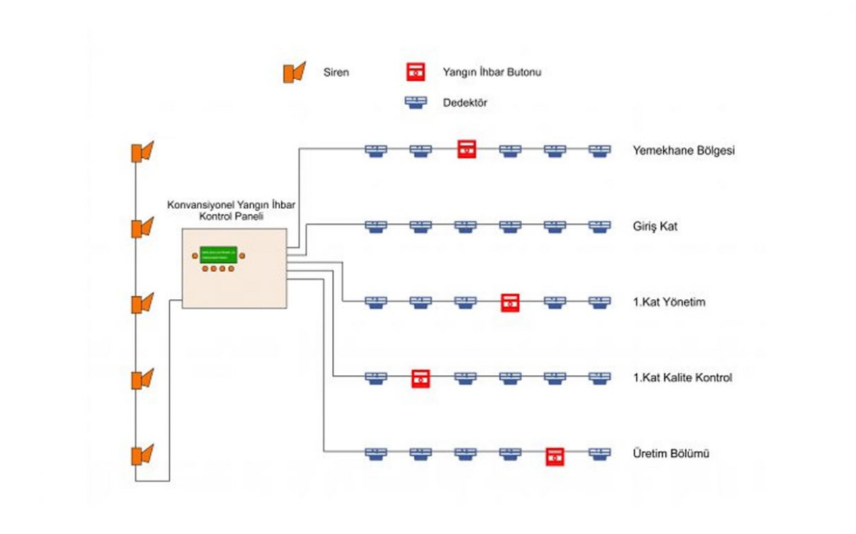 Yangın Alarm Sistemleri